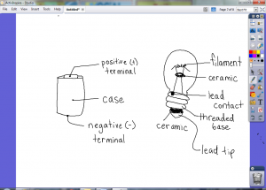 Yesterday we discussed the parts of a battery and of a lightbulb. 