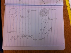 A great student diagram of the water cycle! 